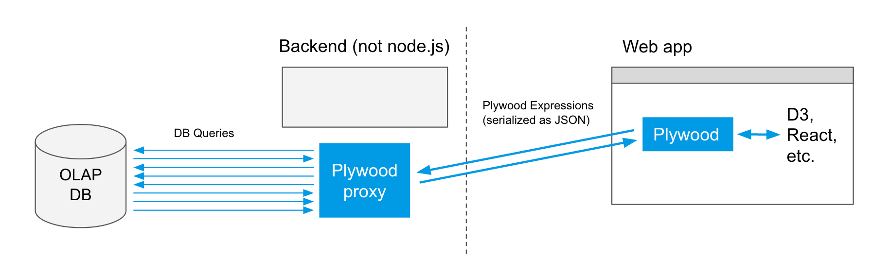 web app, not node.js, proxy